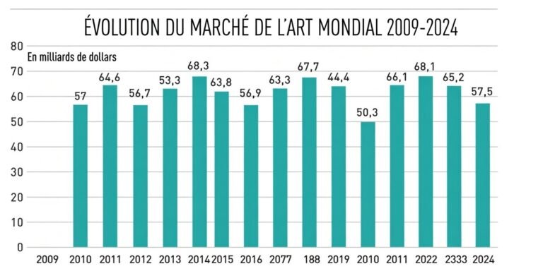 Lire la suite à propos de l’article Mesurer la performance de l’art : ROI, CAGR et limites du calcul financier